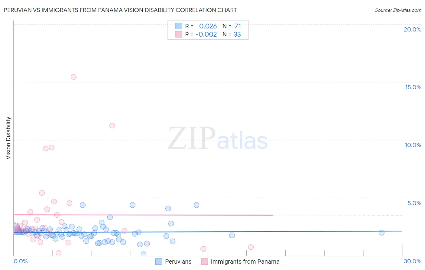 Peruvian vs Immigrants from Panama Vision Disability