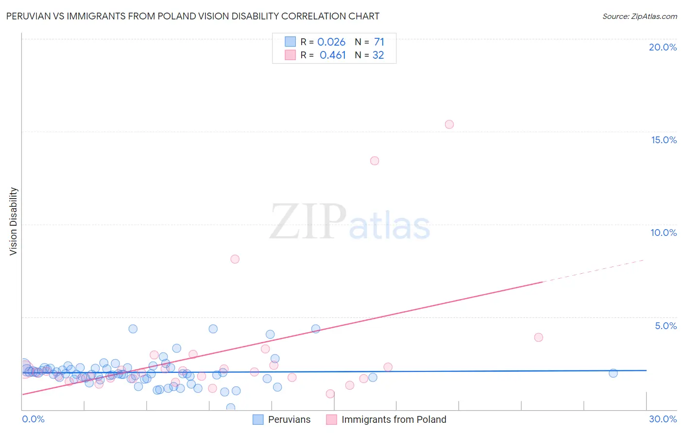 Peruvian vs Immigrants from Poland Vision Disability