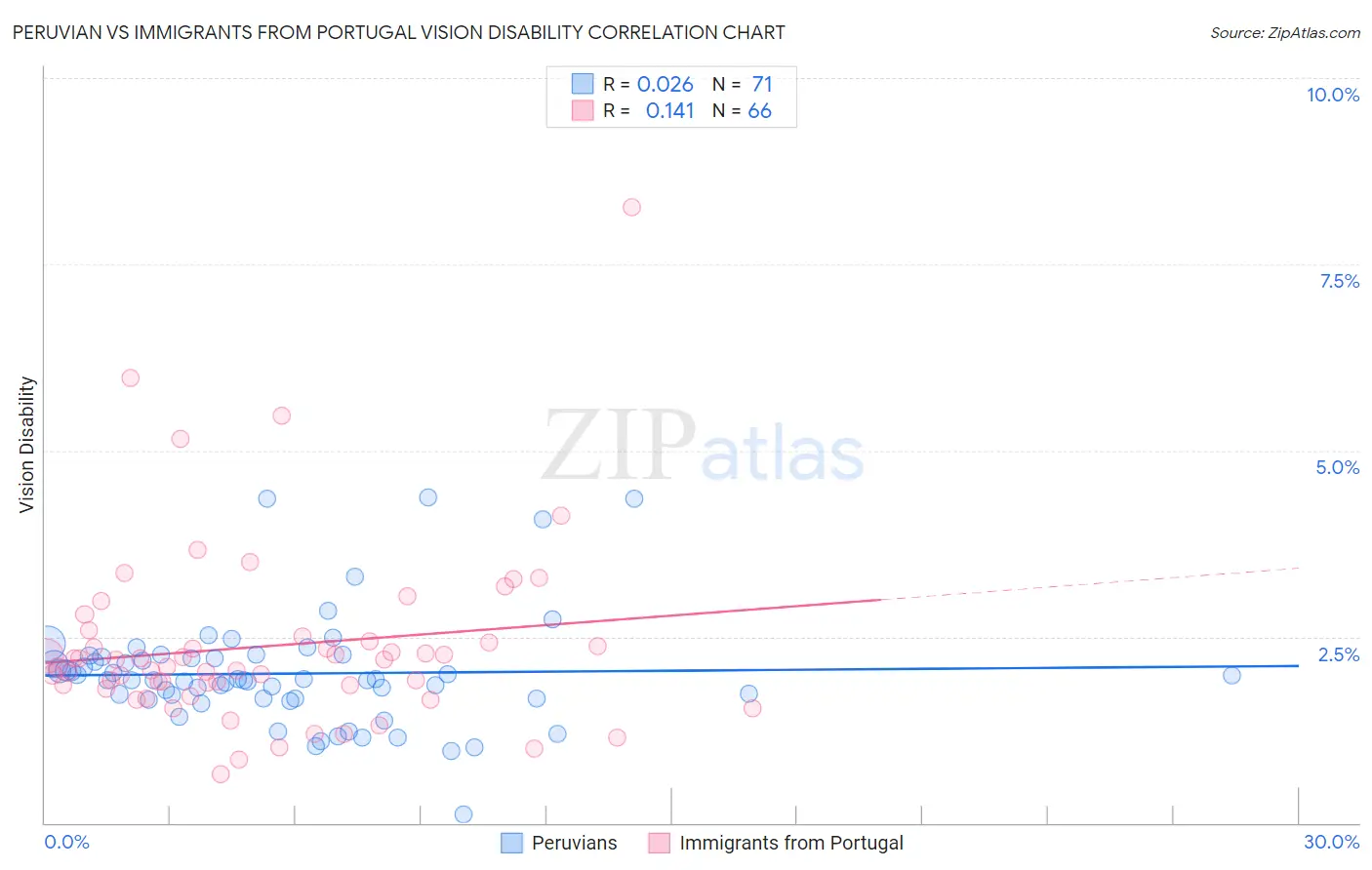 Peruvian vs Immigrants from Portugal Vision Disability