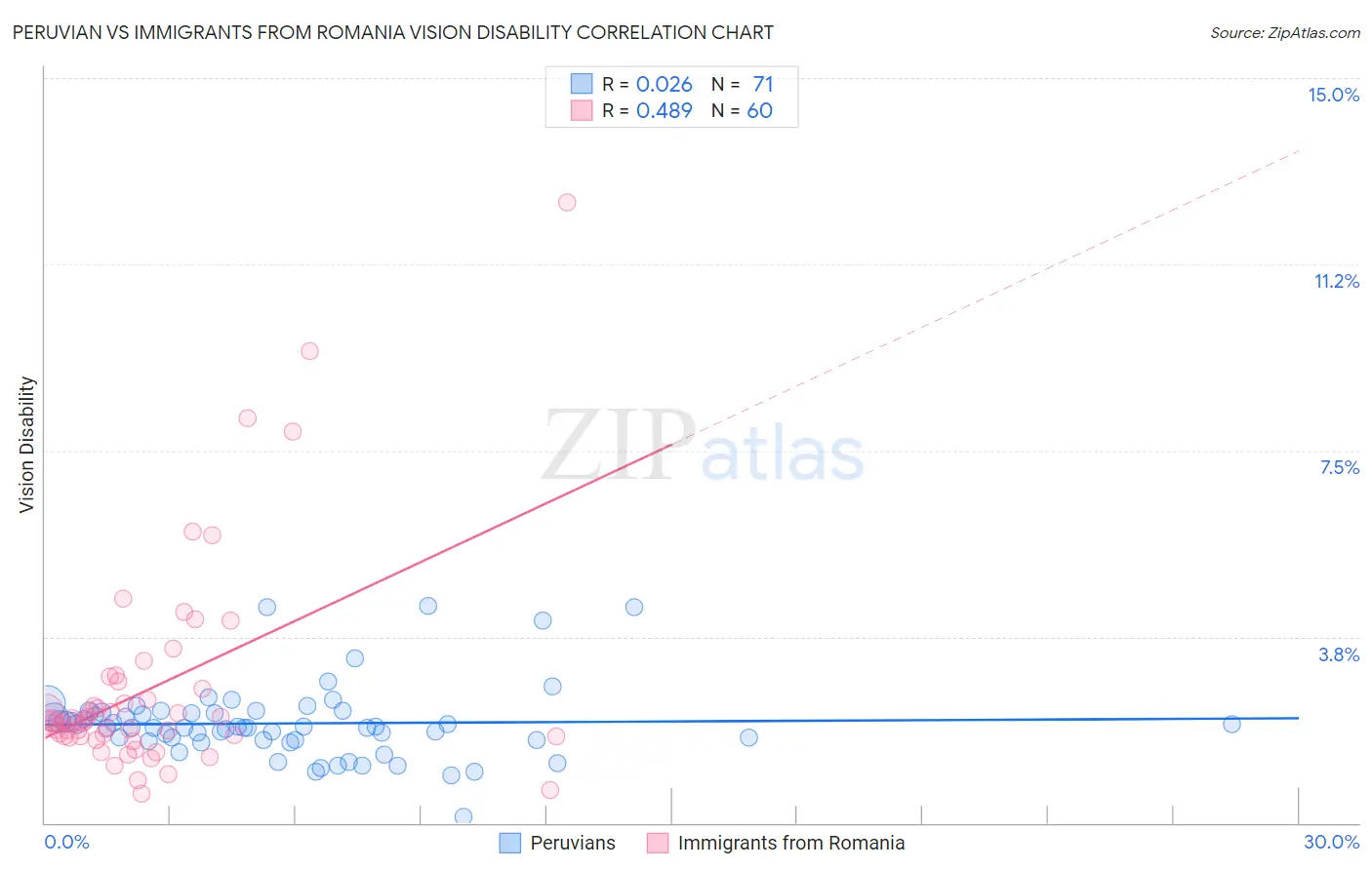 Peruvian vs Immigrants from Romania Vision Disability
