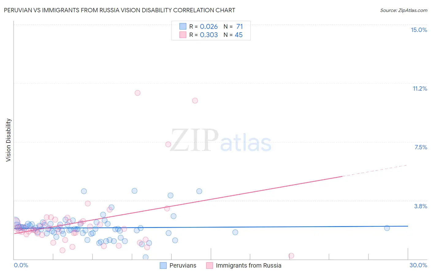 Peruvian vs Immigrants from Russia Vision Disability