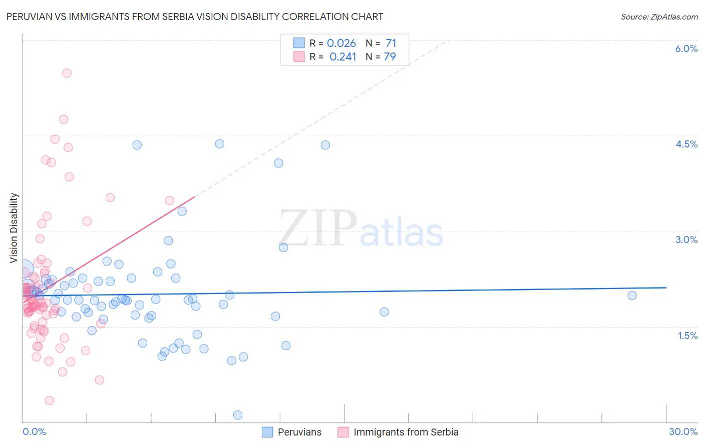 Peruvian vs Immigrants from Serbia Vision Disability