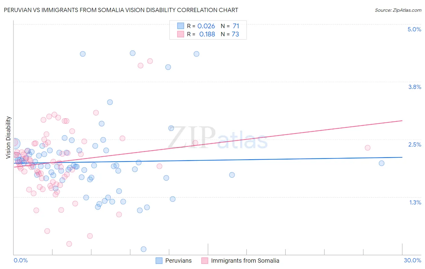 Peruvian vs Immigrants from Somalia Vision Disability