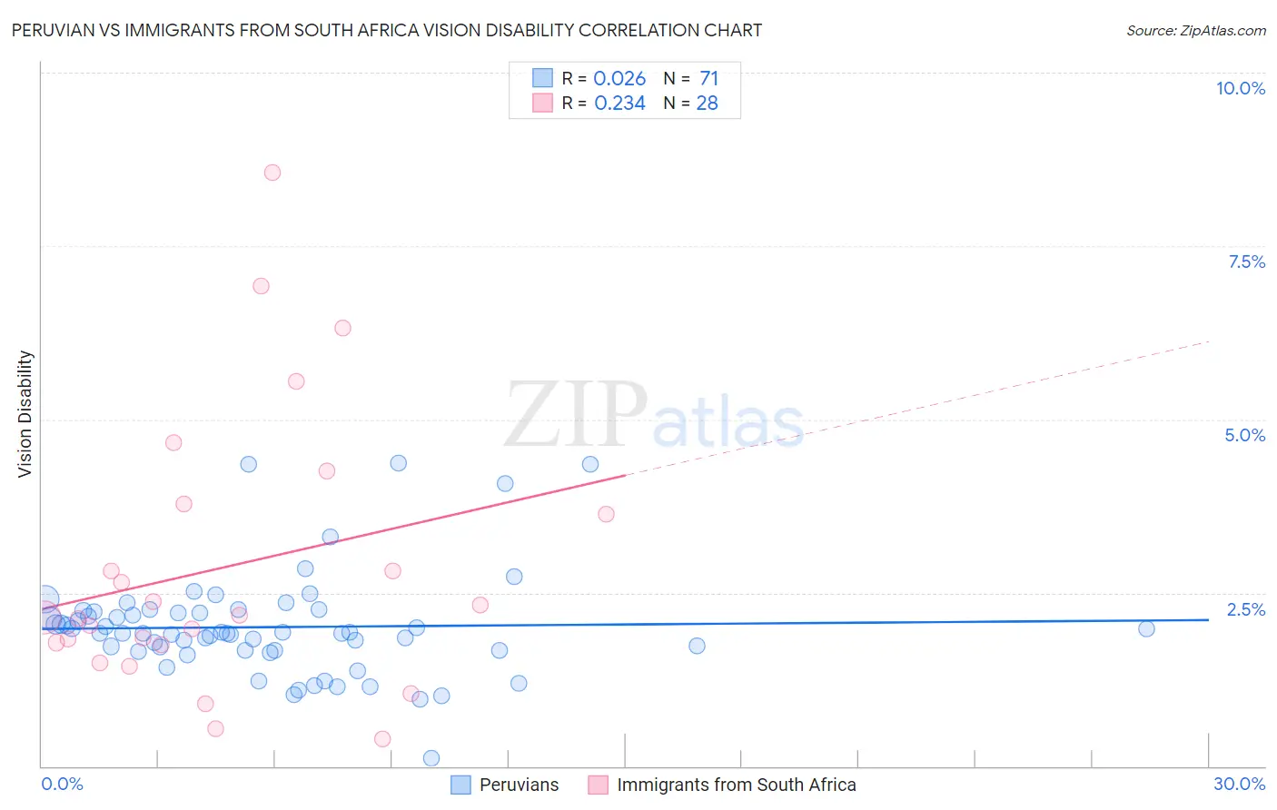Peruvian vs Immigrants from South Africa Vision Disability