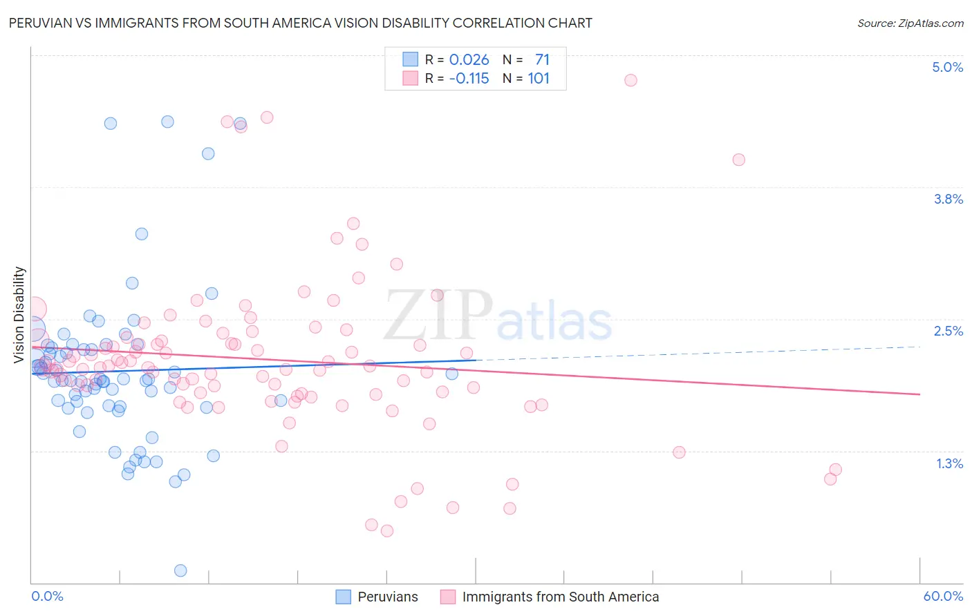 Peruvian vs Immigrants from South America Vision Disability