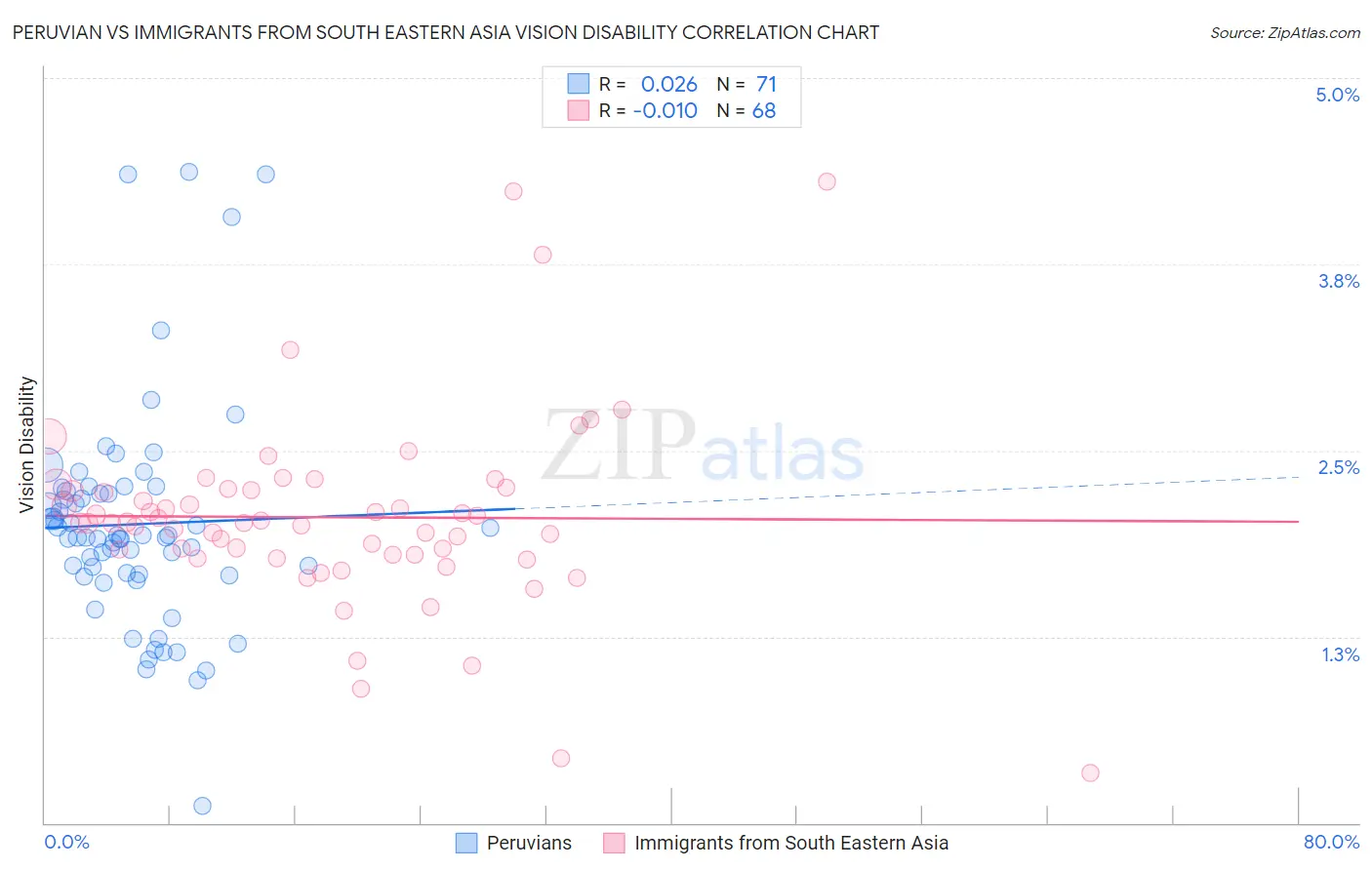 Peruvian vs Immigrants from South Eastern Asia Vision Disability
