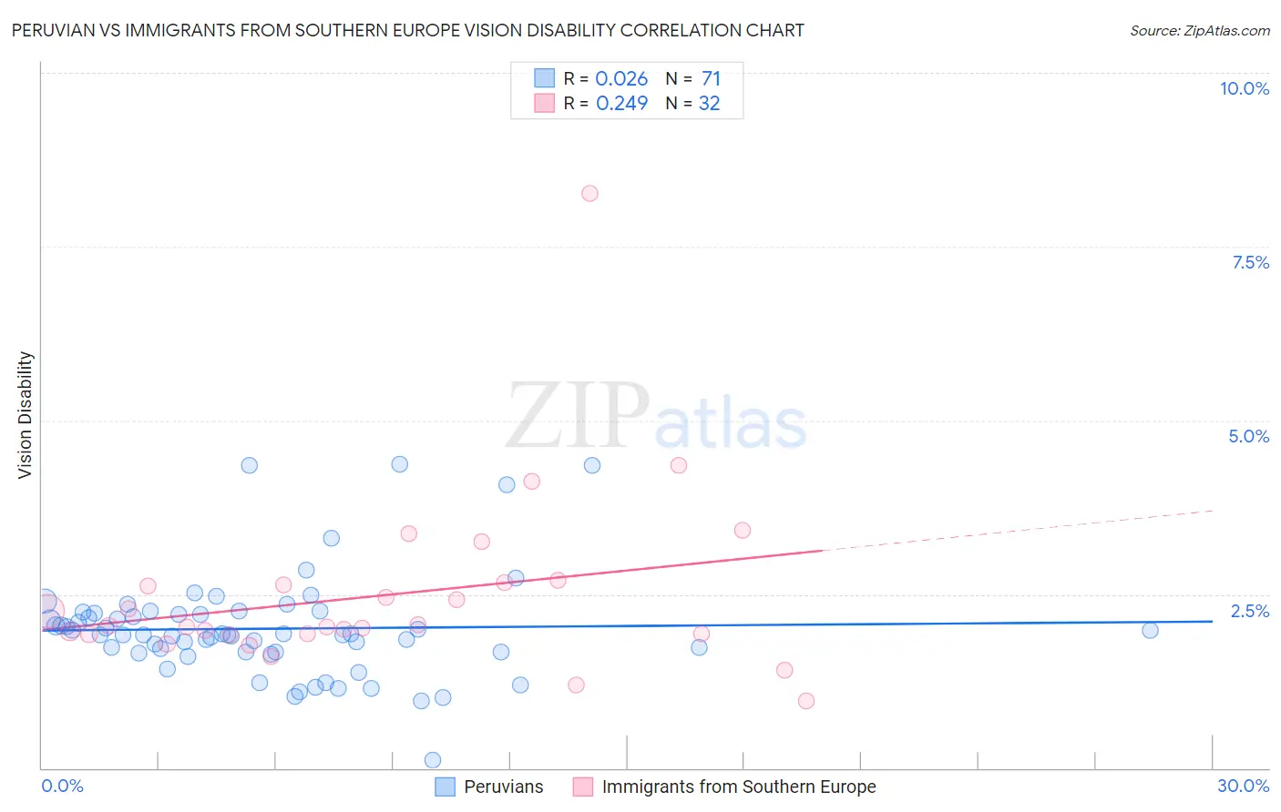 Peruvian vs Immigrants from Southern Europe Vision Disability