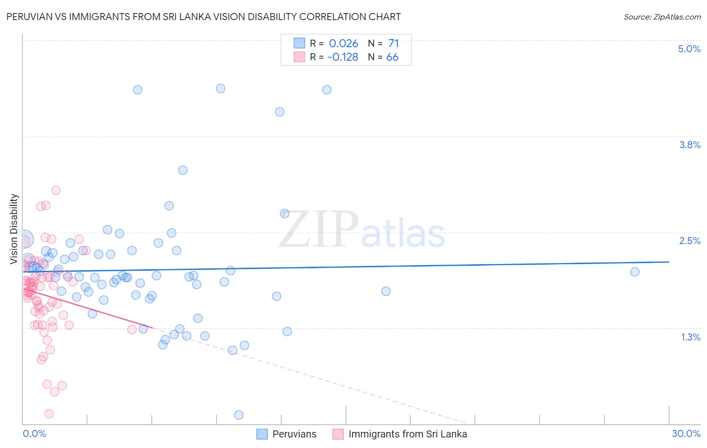 Peruvian vs Immigrants from Sri Lanka Vision Disability