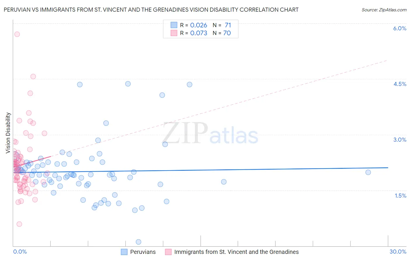 Peruvian vs Immigrants from St. Vincent and the Grenadines Vision Disability