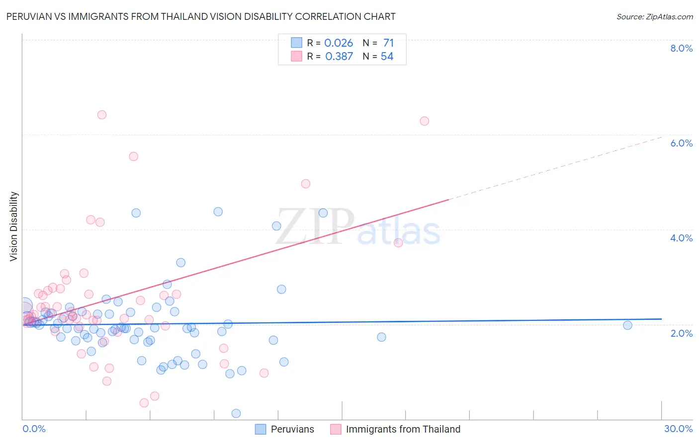 Peruvian vs Immigrants from Thailand Vision Disability