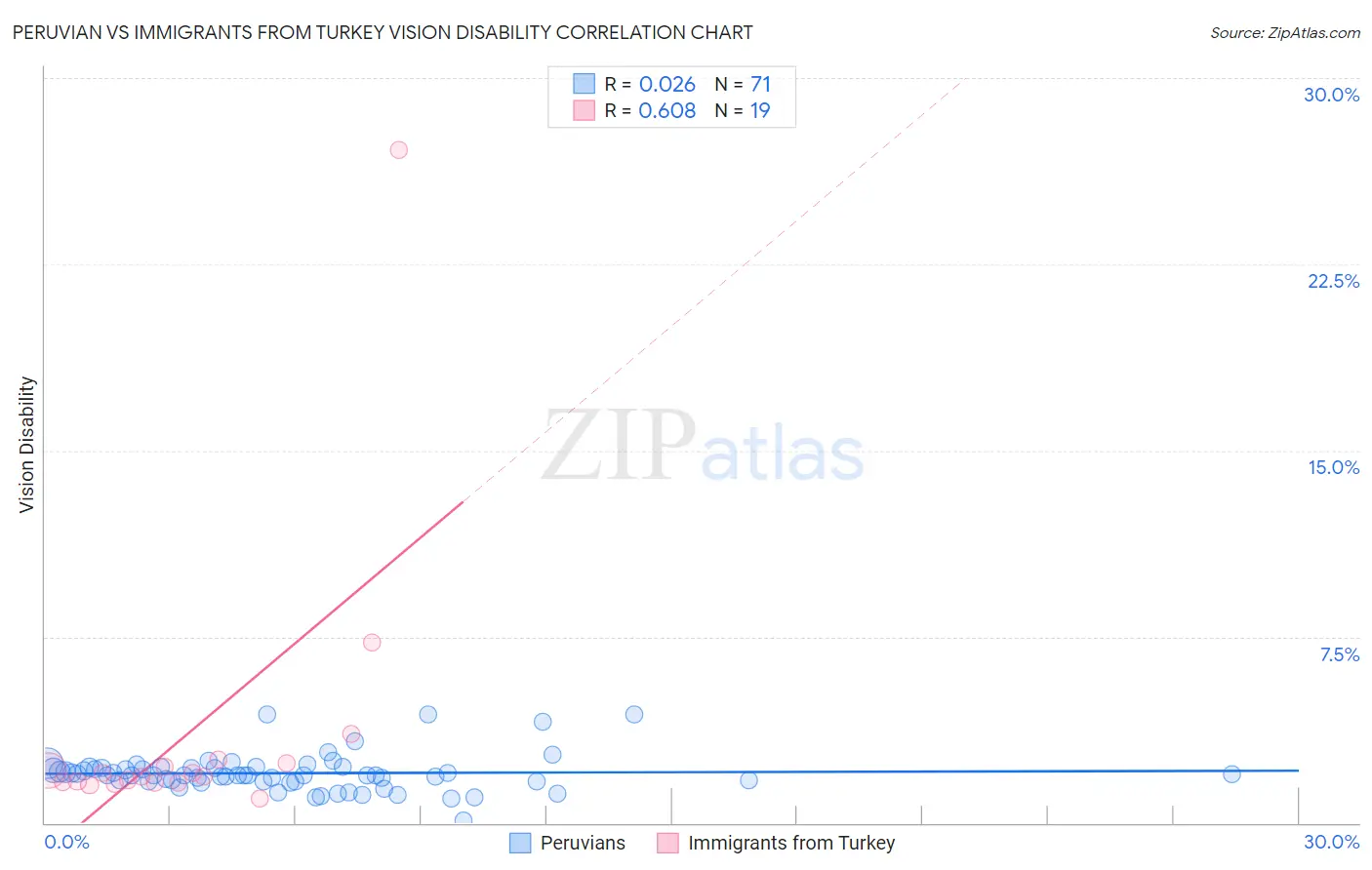 Peruvian vs Immigrants from Turkey Vision Disability