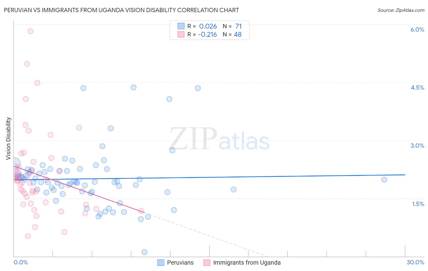 Peruvian vs Immigrants from Uganda Vision Disability