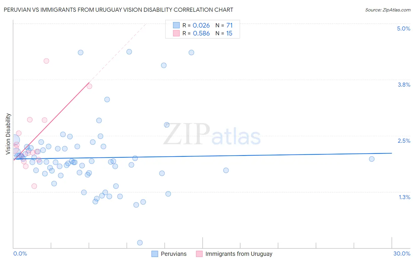 Peruvian vs Immigrants from Uruguay Vision Disability