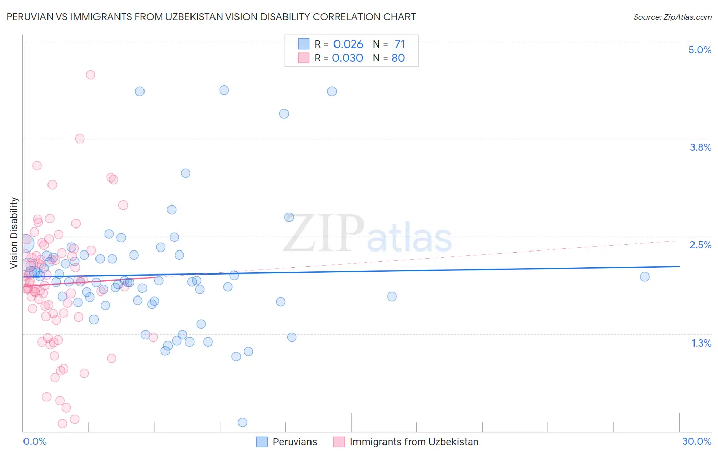 Peruvian vs Immigrants from Uzbekistan Vision Disability