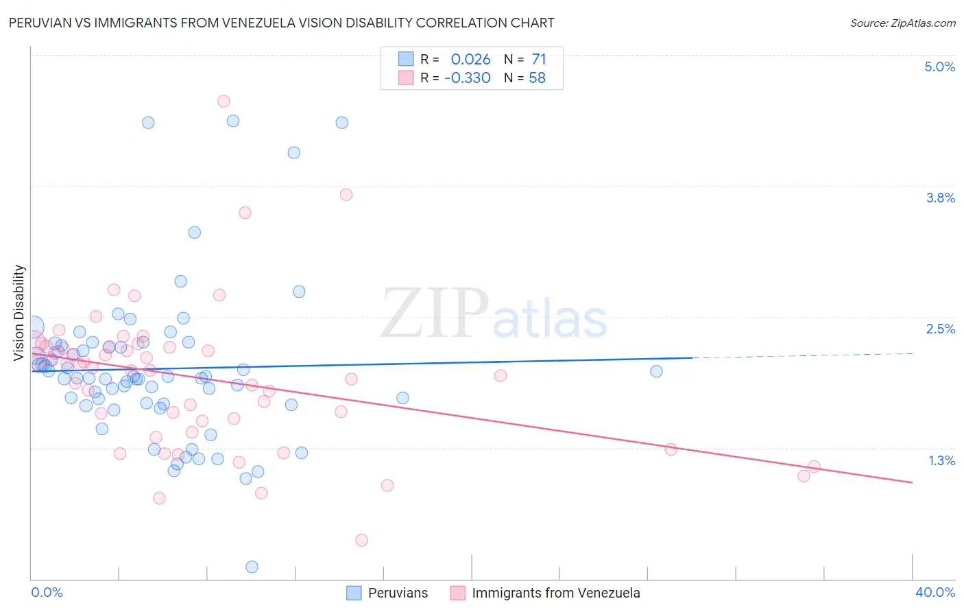 Peruvian vs Immigrants from Venezuela Vision Disability