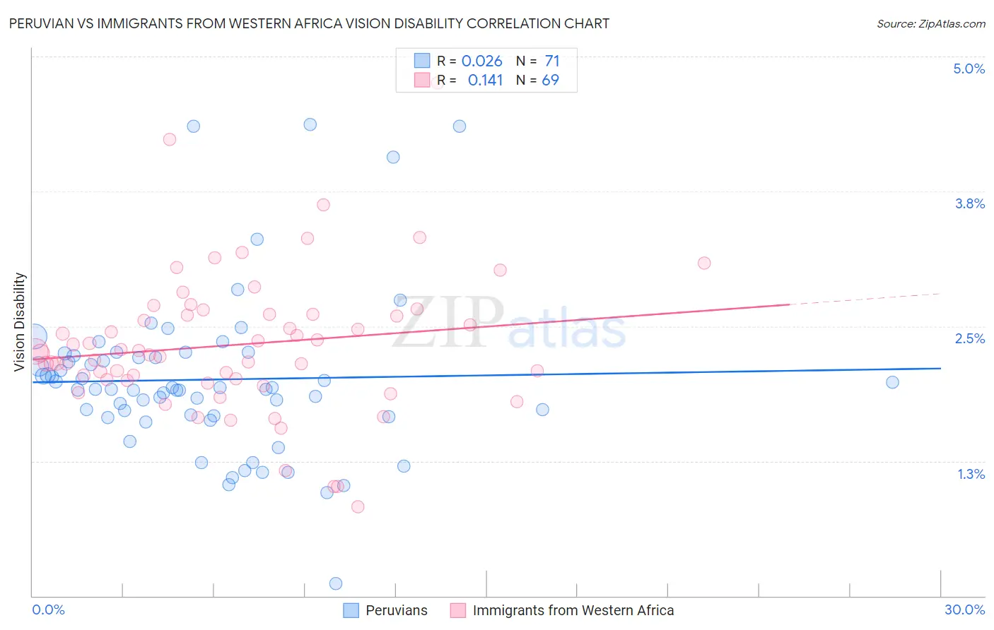 Peruvian vs Immigrants from Western Africa Vision Disability