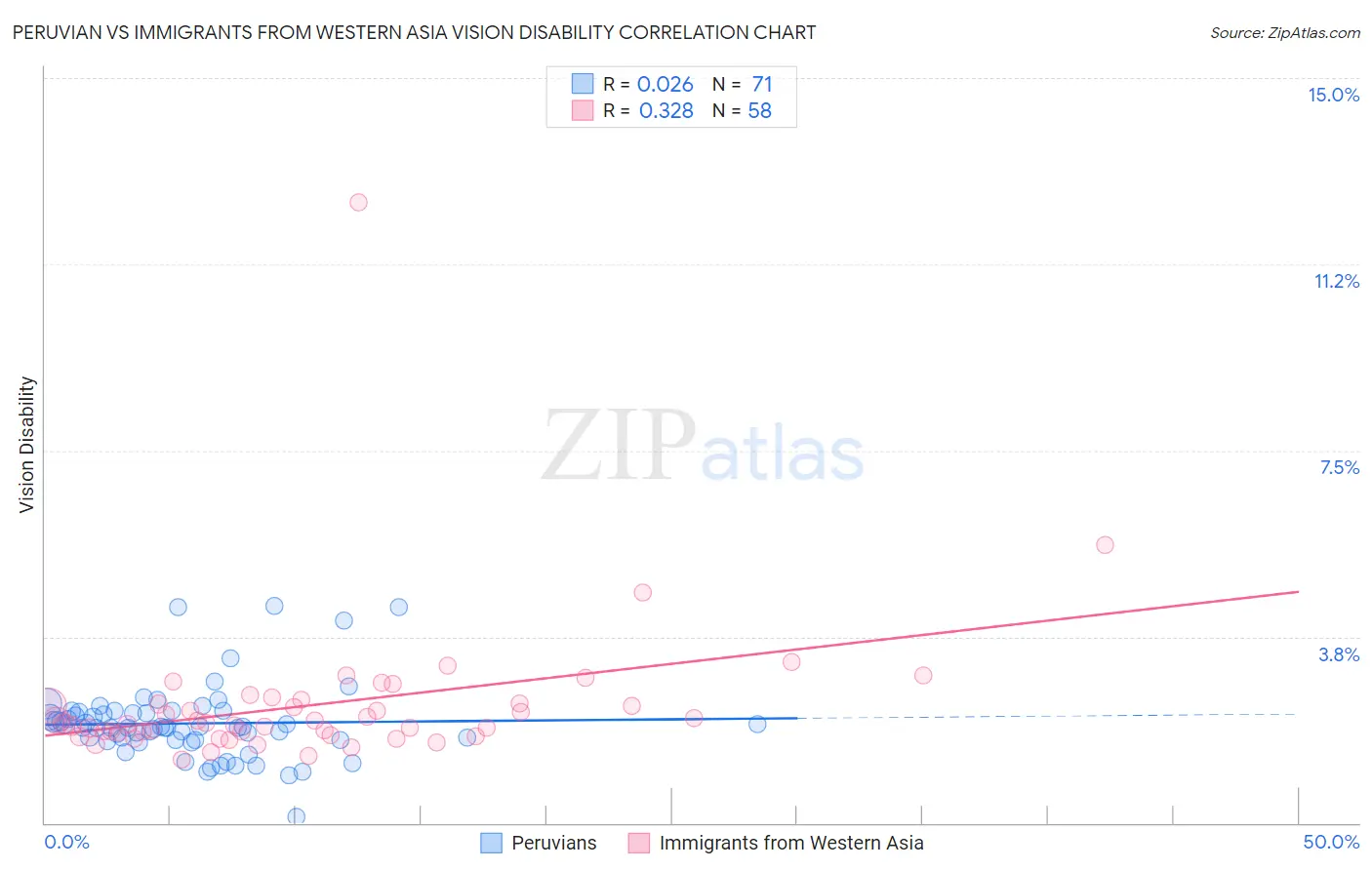 Peruvian vs Immigrants from Western Asia Vision Disability