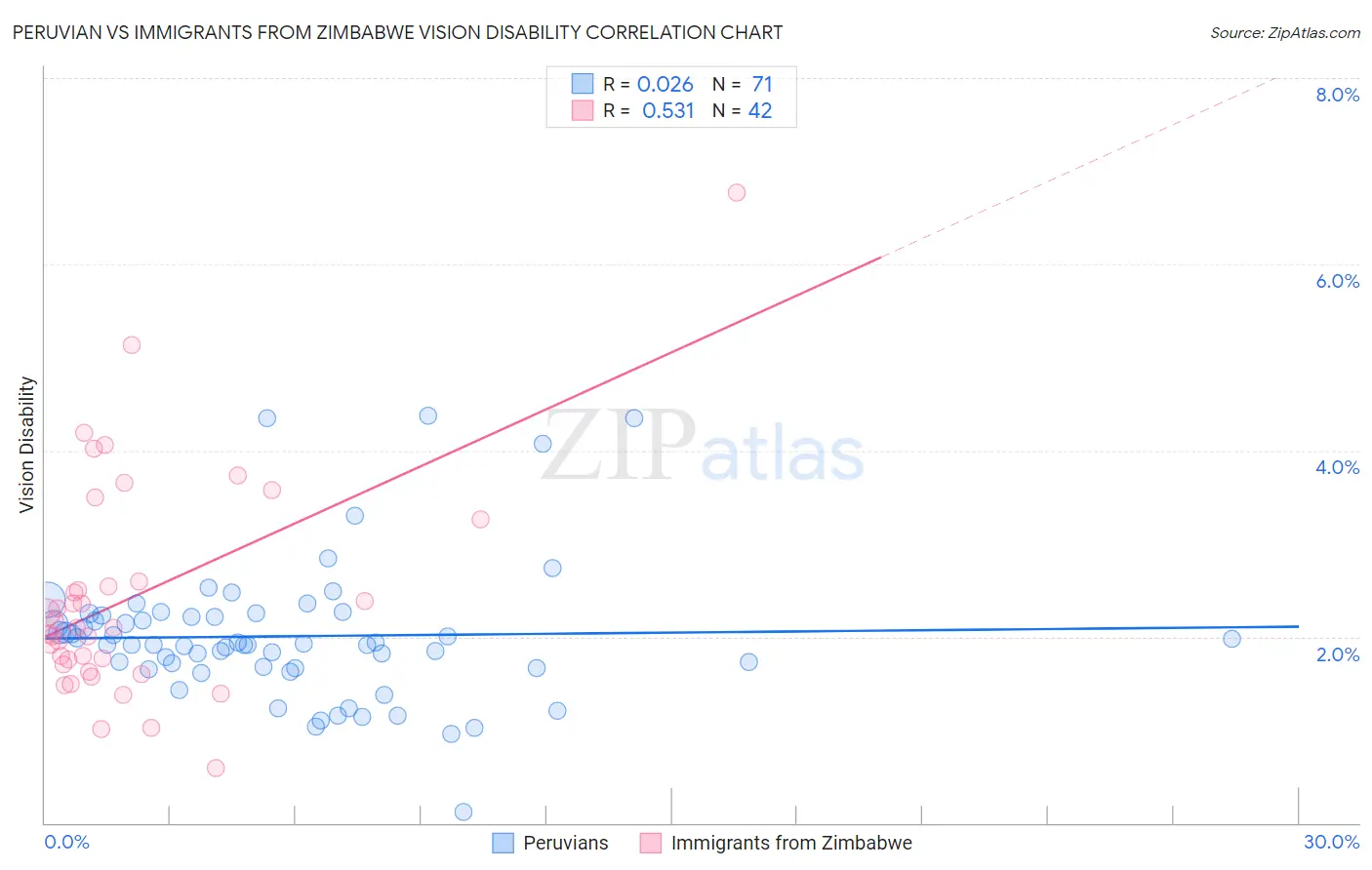 Peruvian vs Immigrants from Zimbabwe Vision Disability