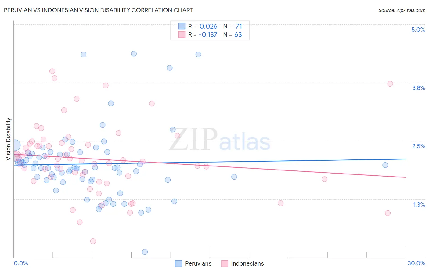Peruvian vs Indonesian Vision Disability