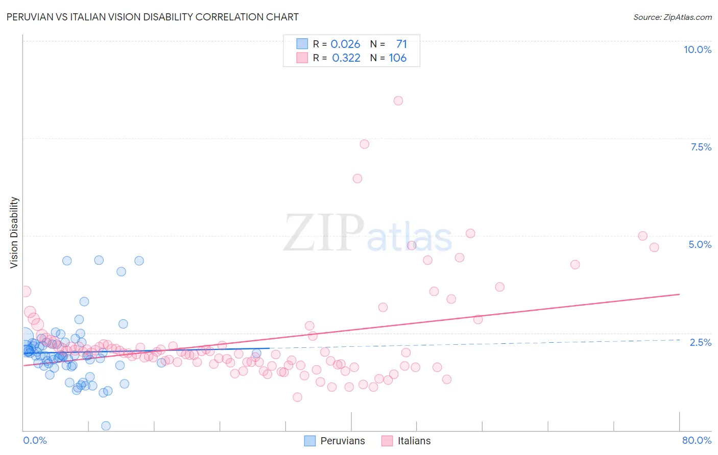 Peruvian vs Italian Vision Disability