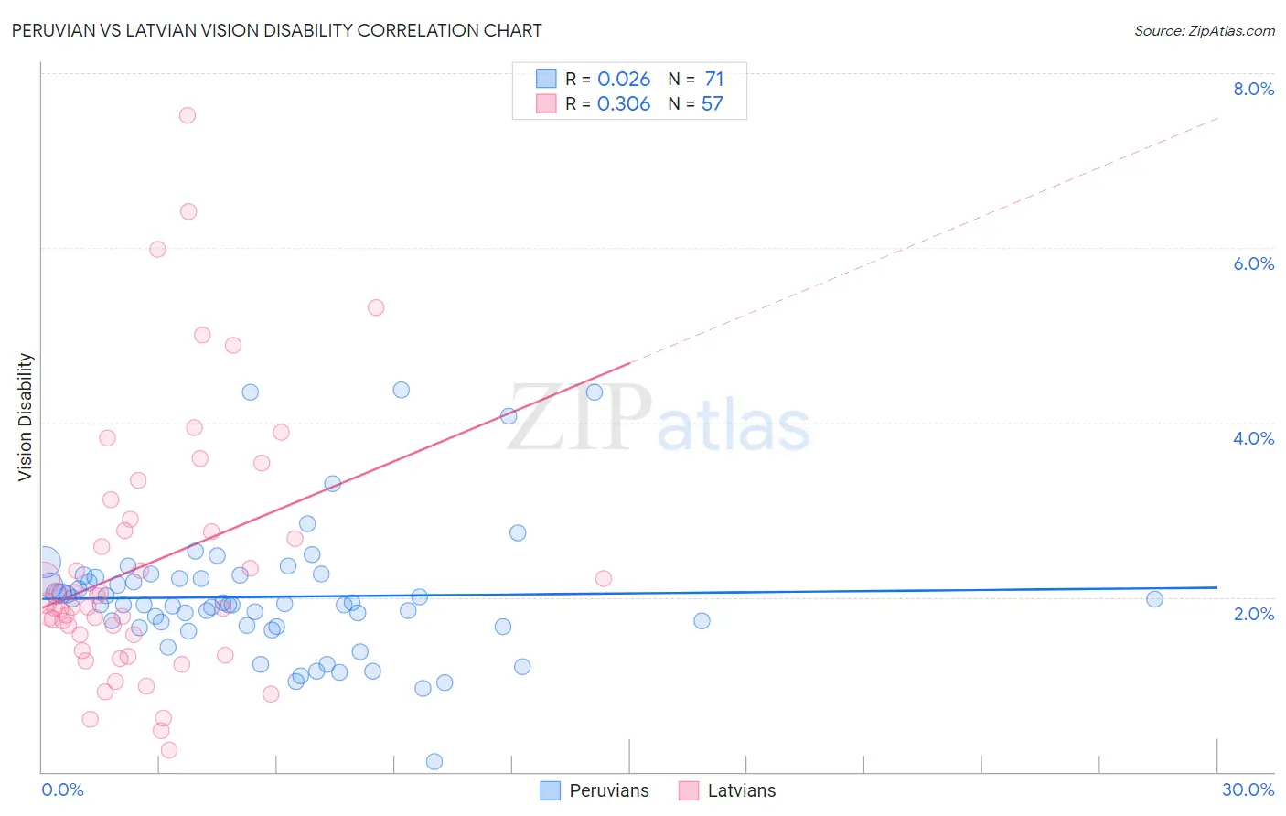 Peruvian vs Latvian Vision Disability