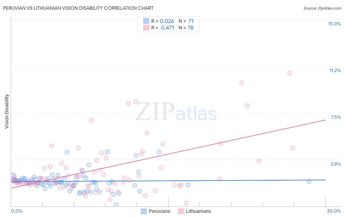 Peruvian vs Lithuanian Vision Disability