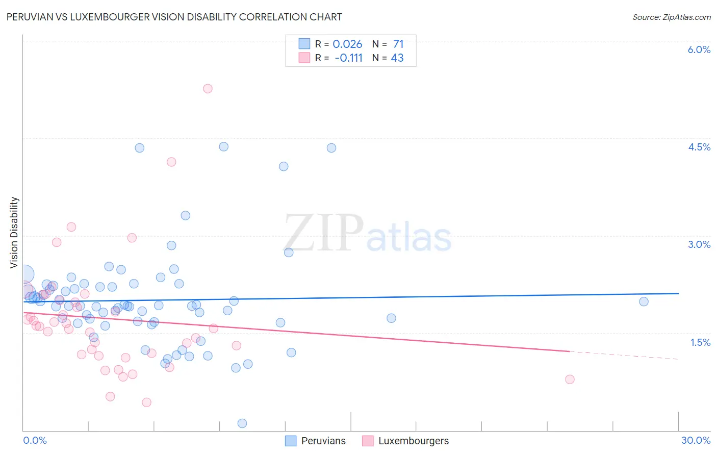 Peruvian vs Luxembourger Vision Disability