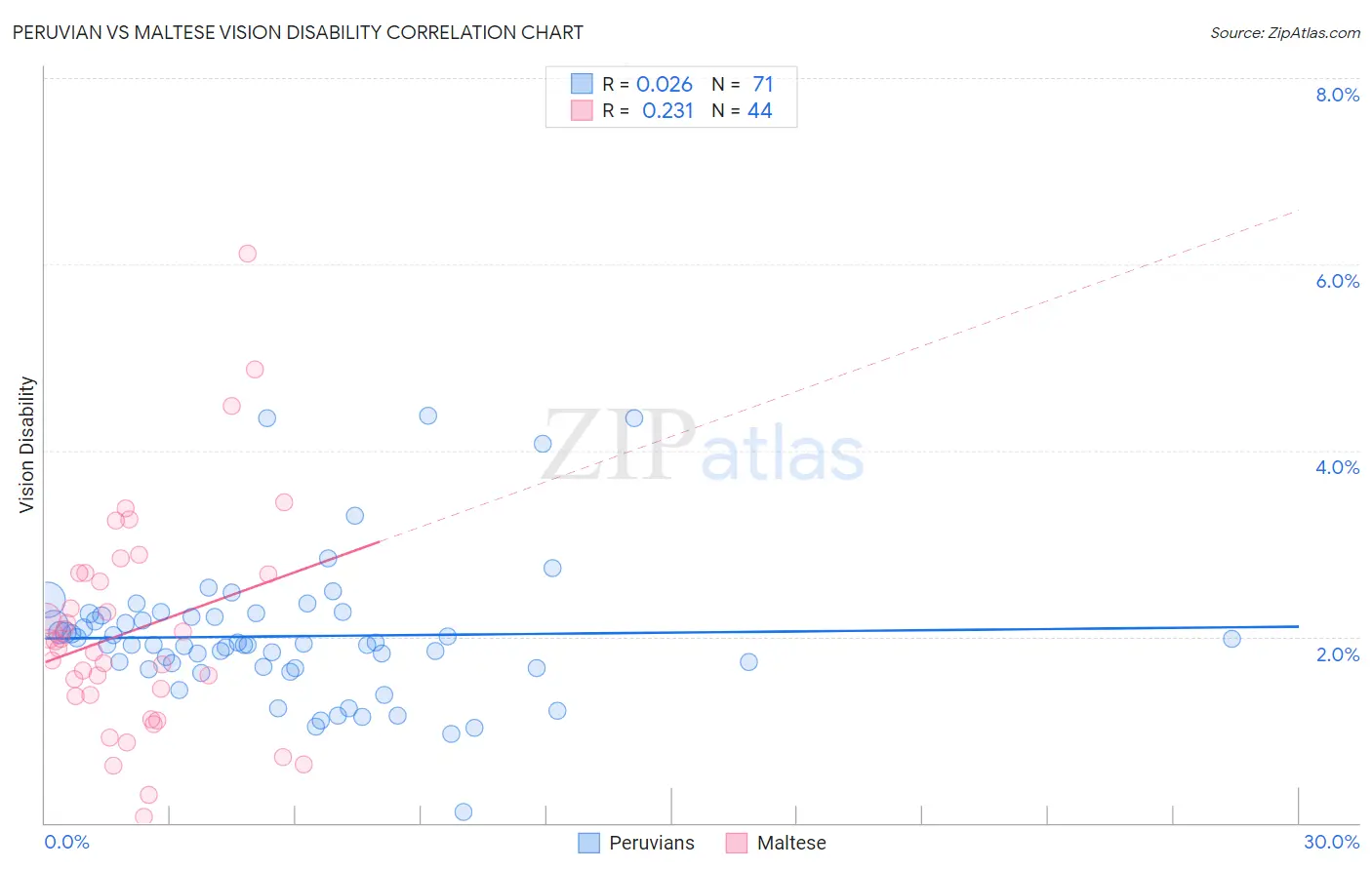 Peruvian vs Maltese Vision Disability