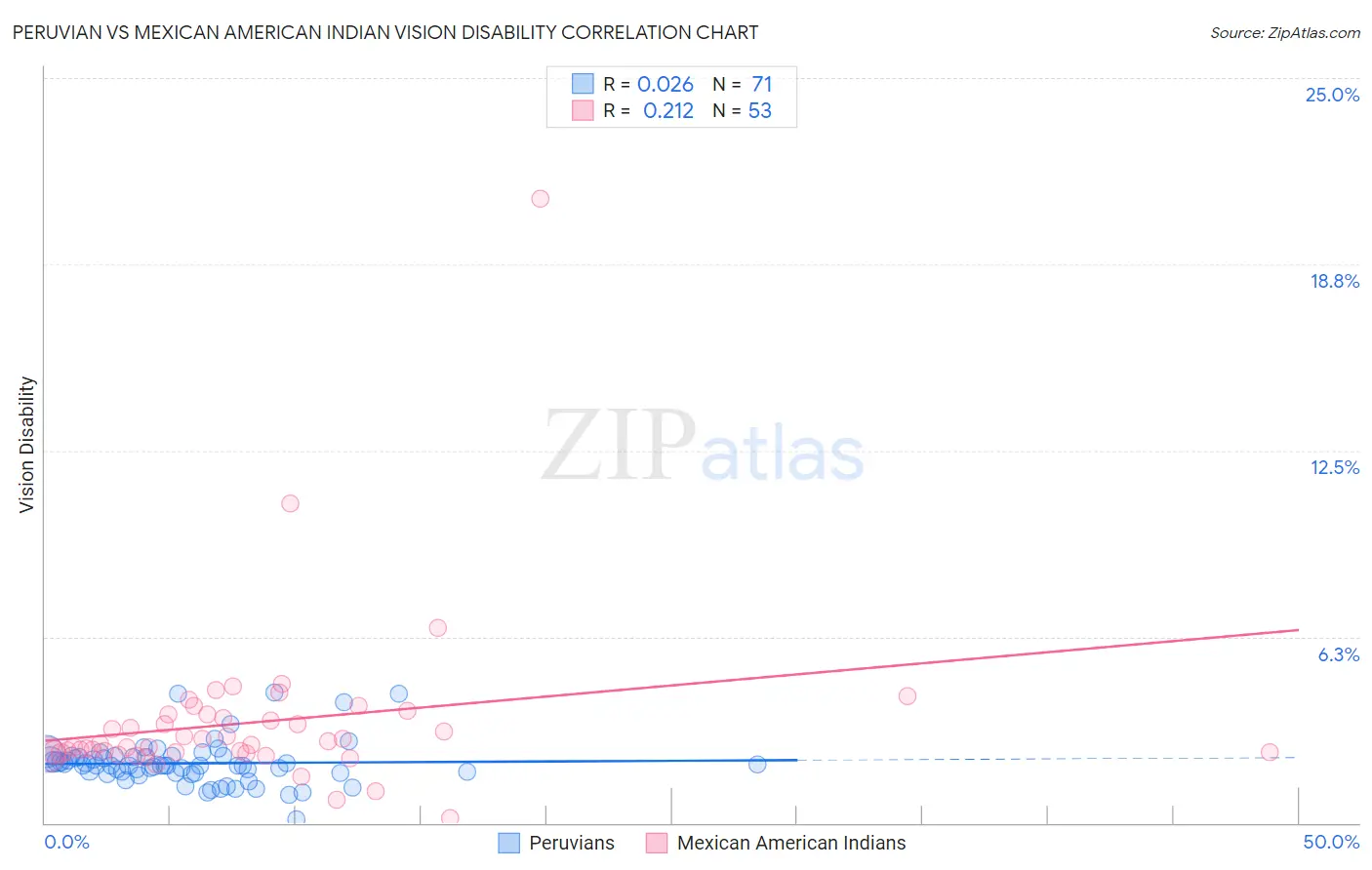 Peruvian vs Mexican American Indian Vision Disability