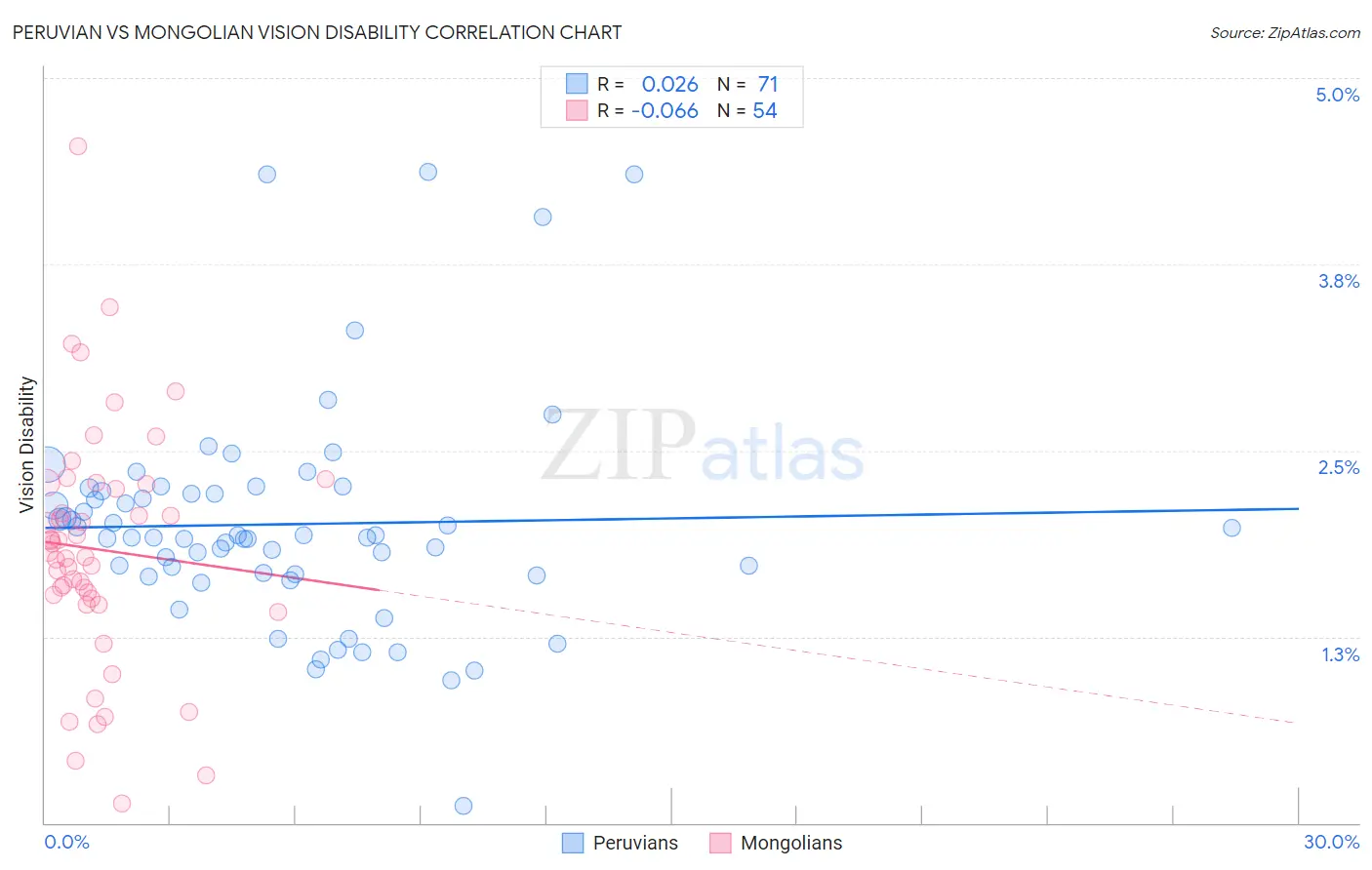 Peruvian vs Mongolian Vision Disability
