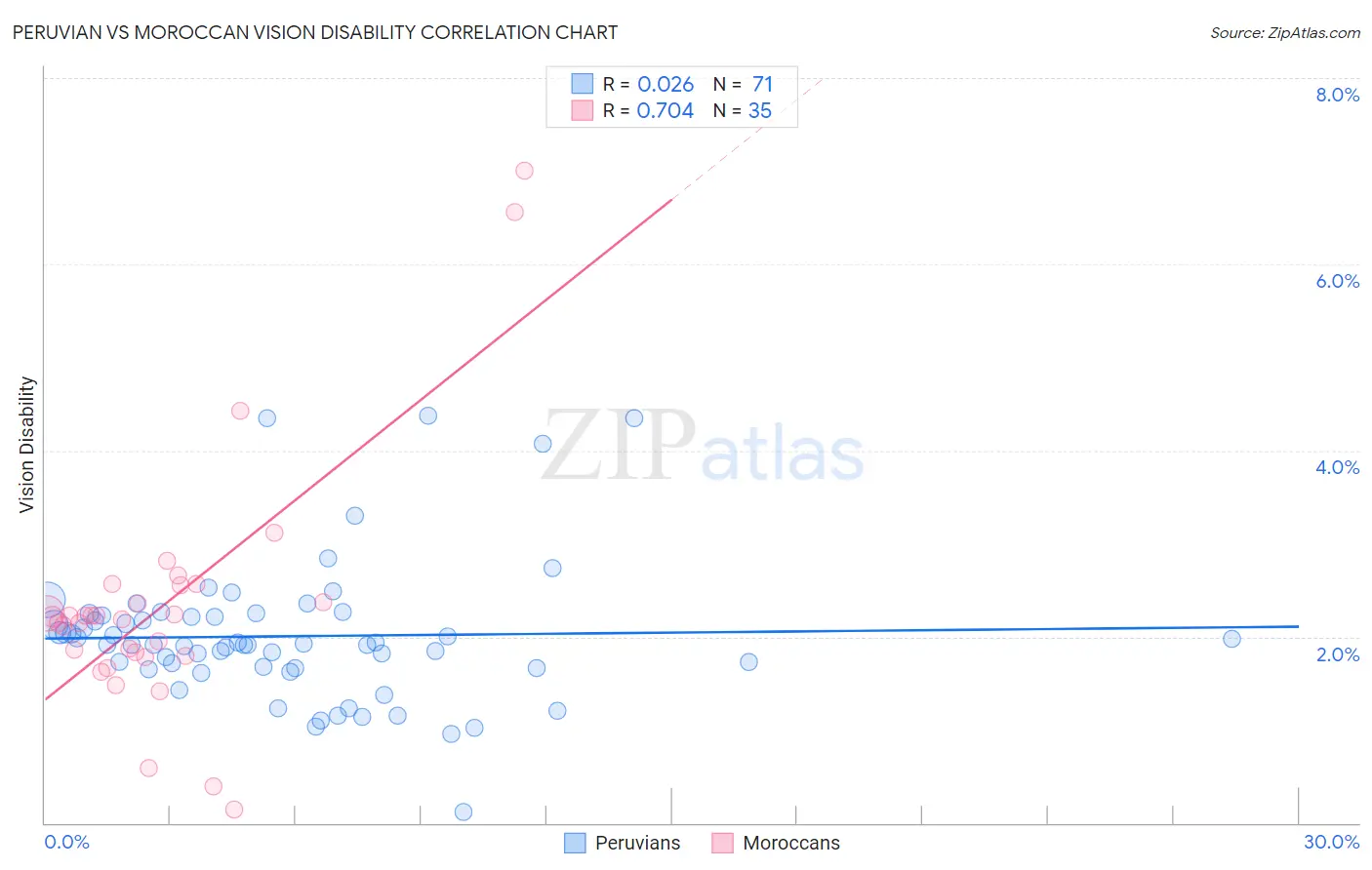 Peruvian vs Moroccan Vision Disability