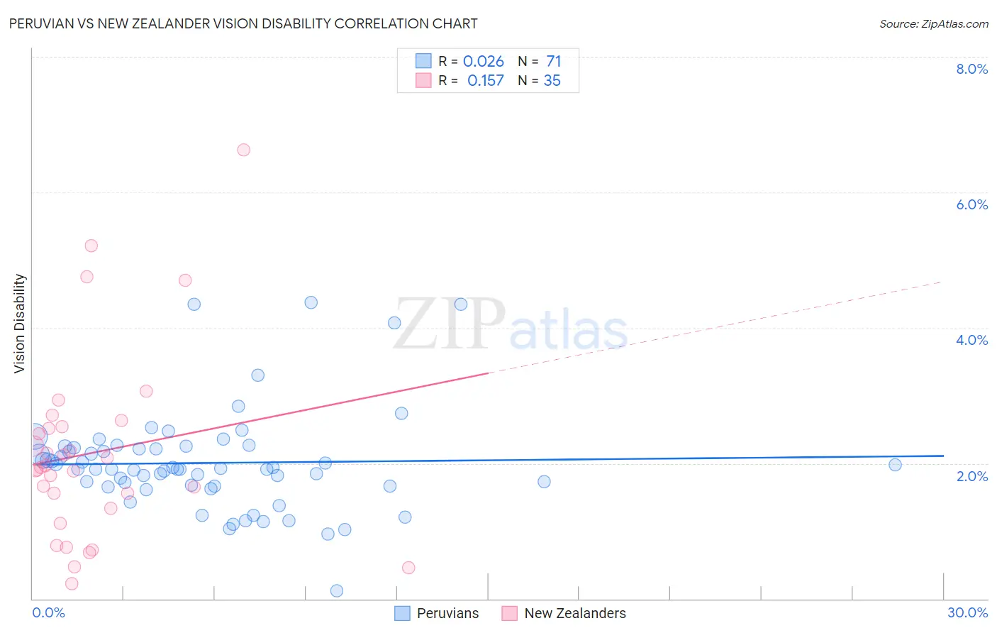 Peruvian vs New Zealander Vision Disability