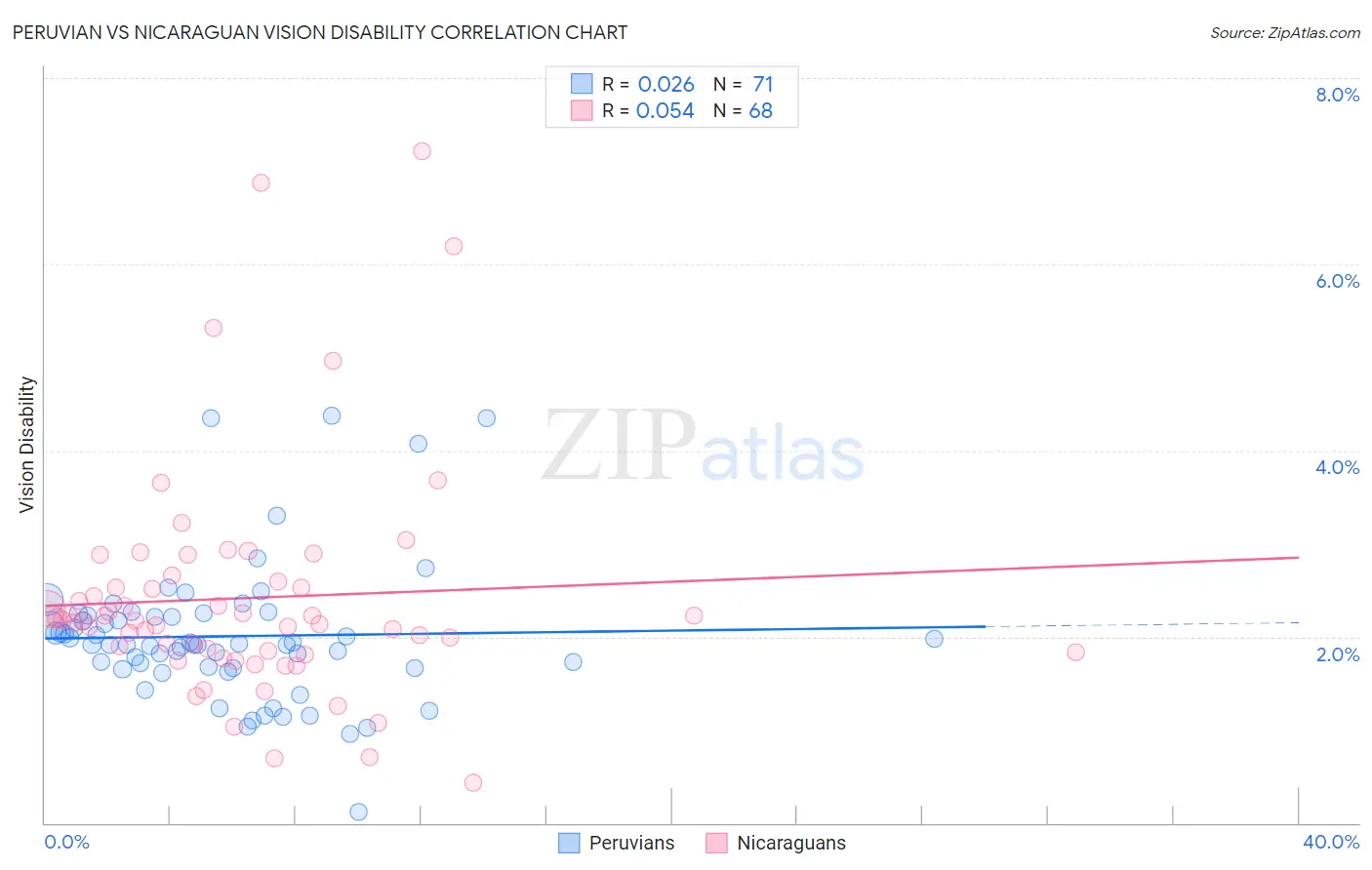 Peruvian vs Nicaraguan Vision Disability