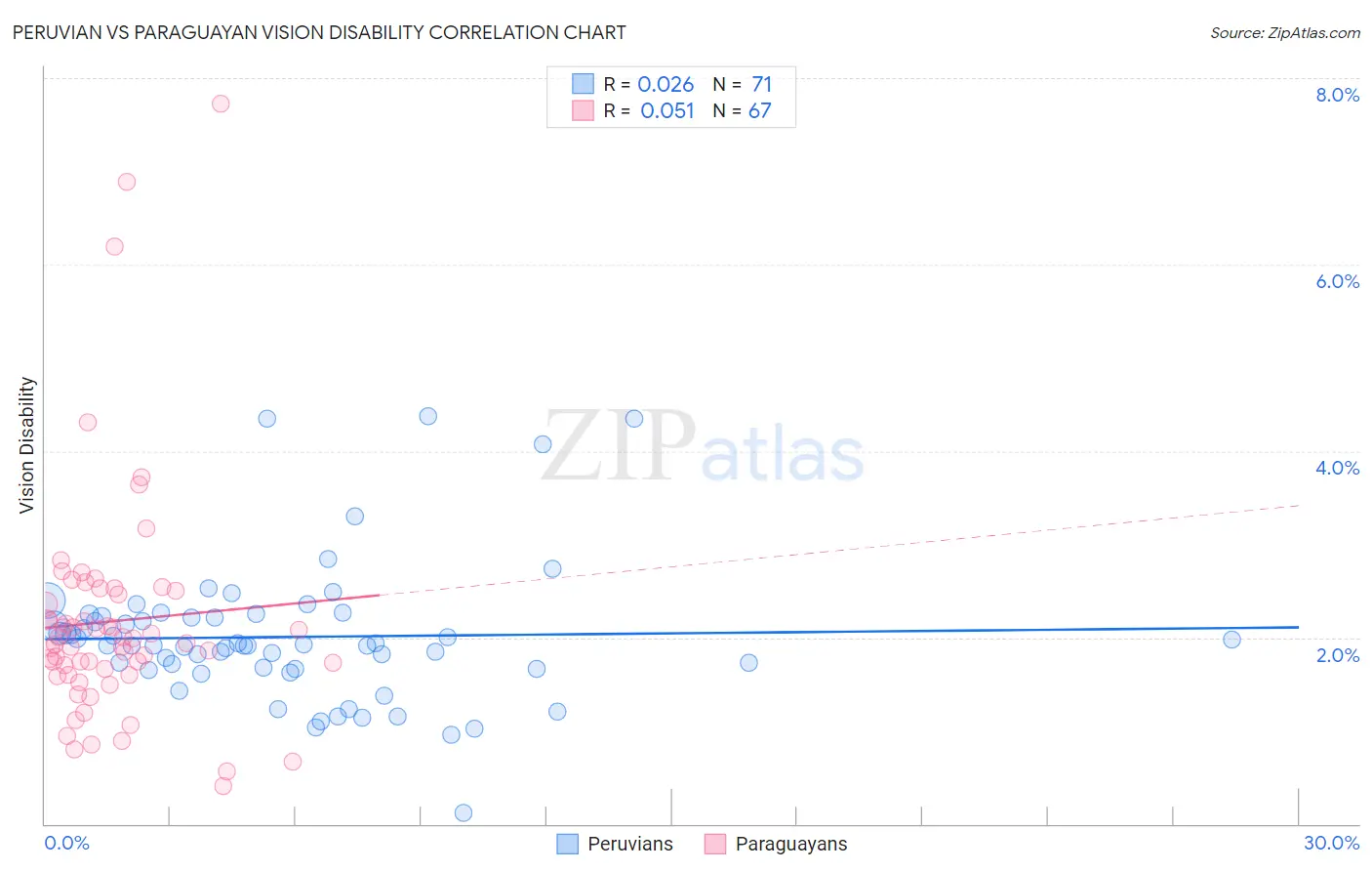 Peruvian vs Paraguayan Vision Disability