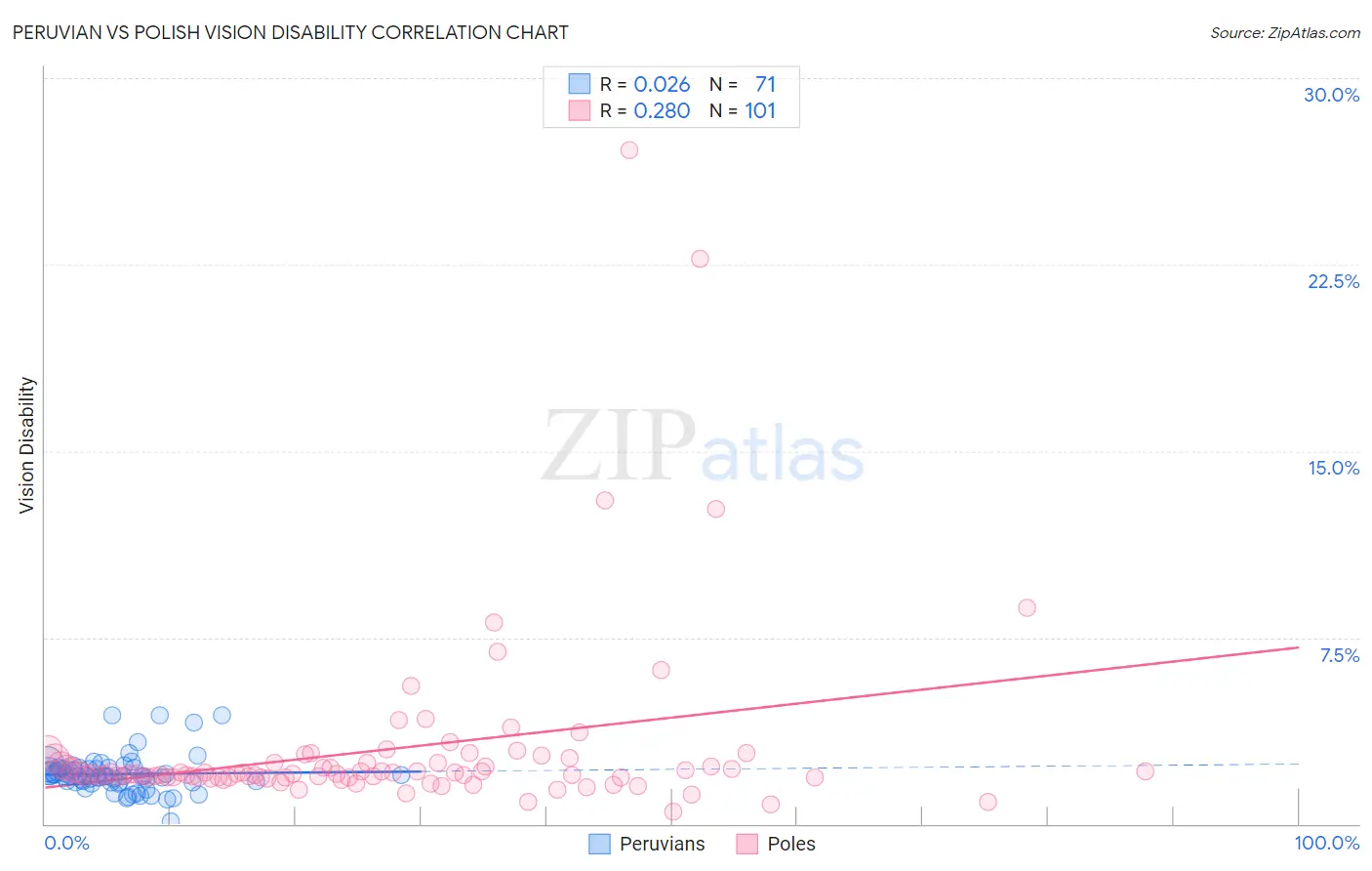 Peruvian vs Polish Vision Disability