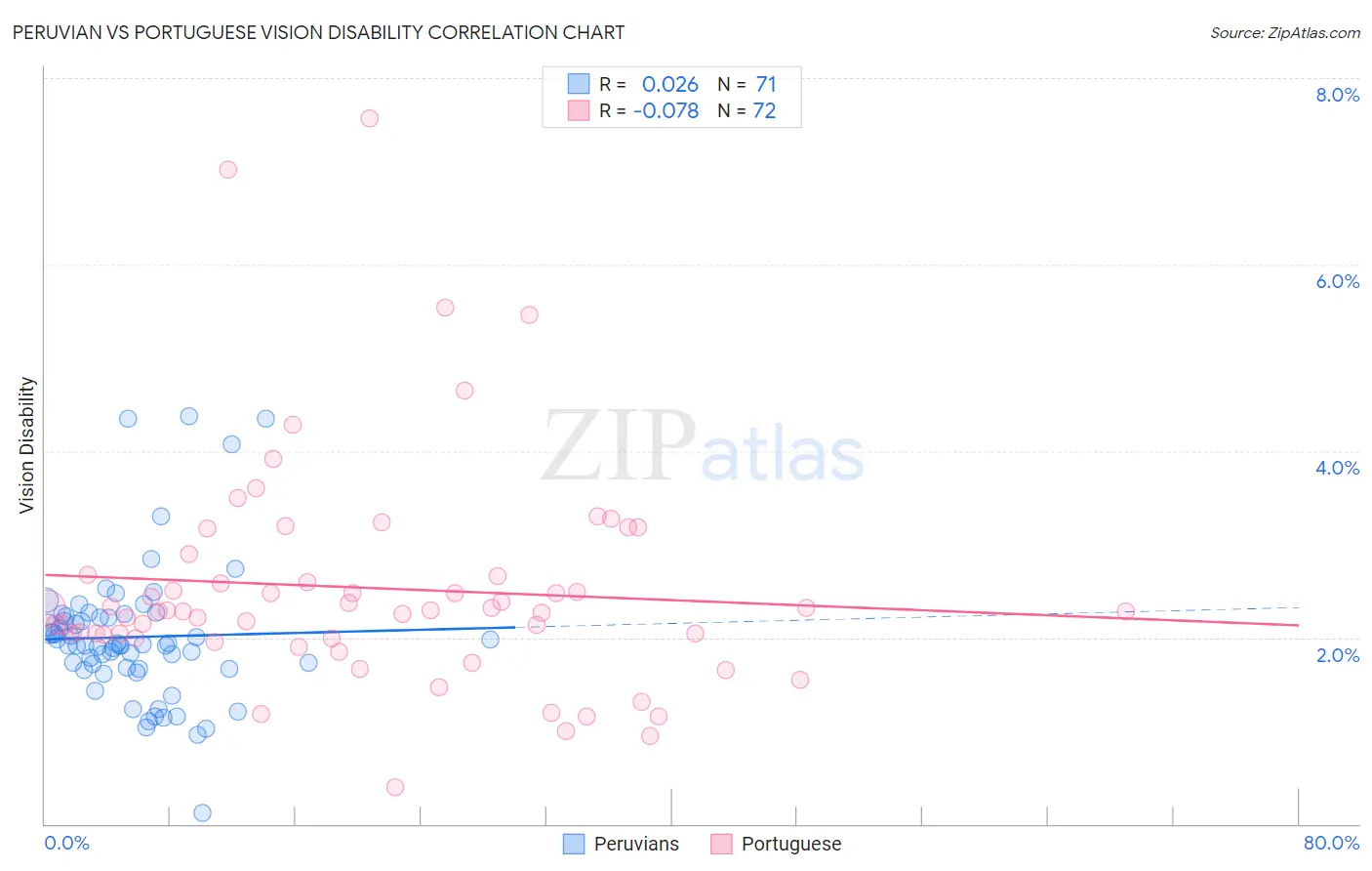 Peruvian vs Portuguese Vision Disability