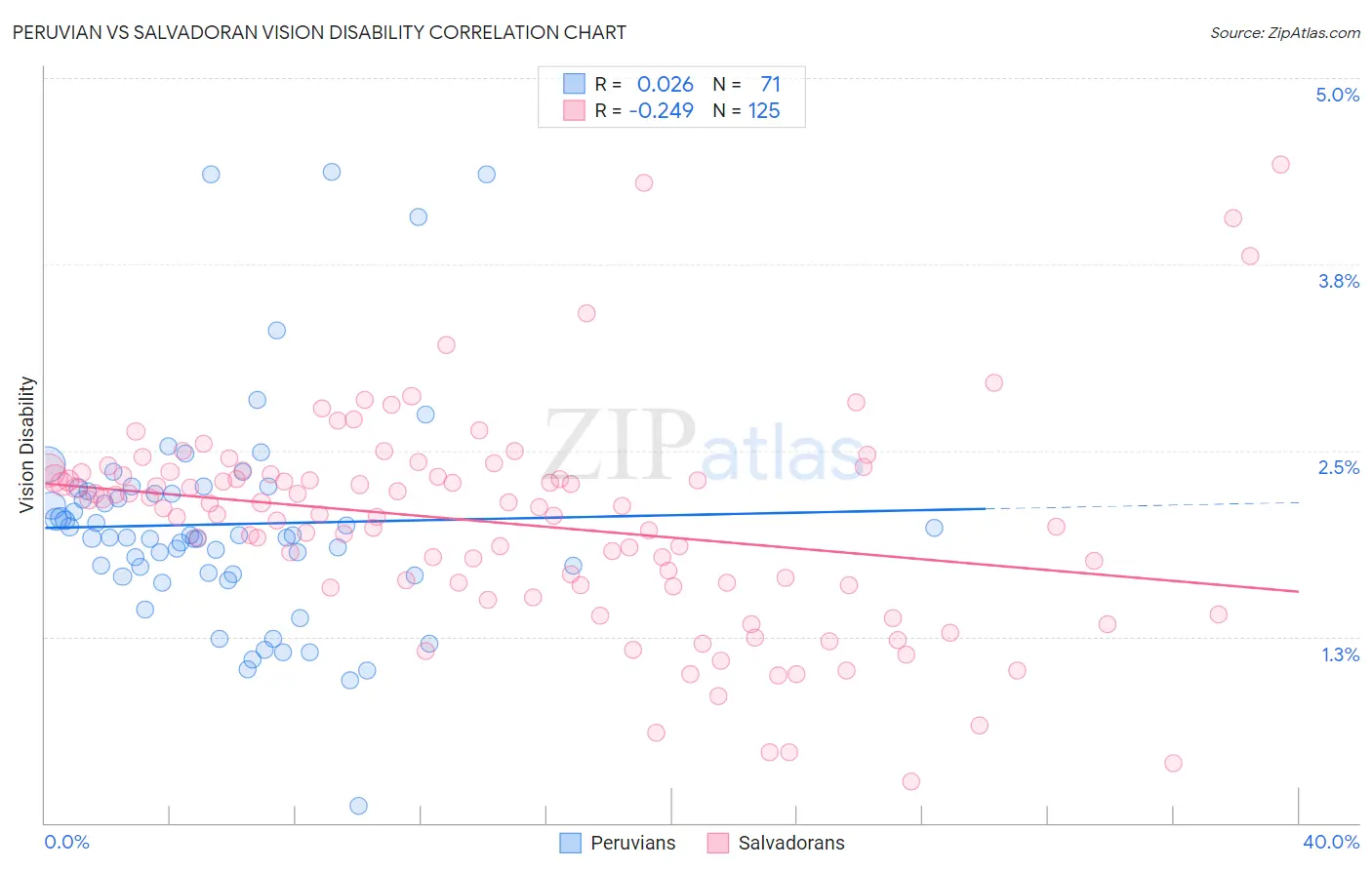 Peruvian vs Salvadoran Vision Disability