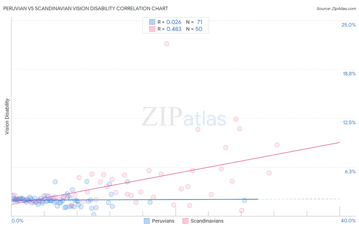Peruvian vs Scandinavian Vision Disability