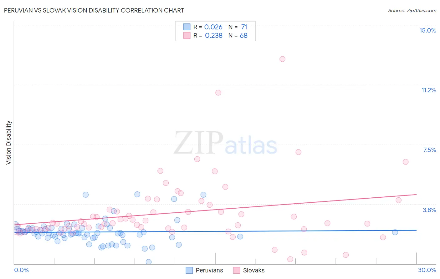 Peruvian vs Slovak Vision Disability