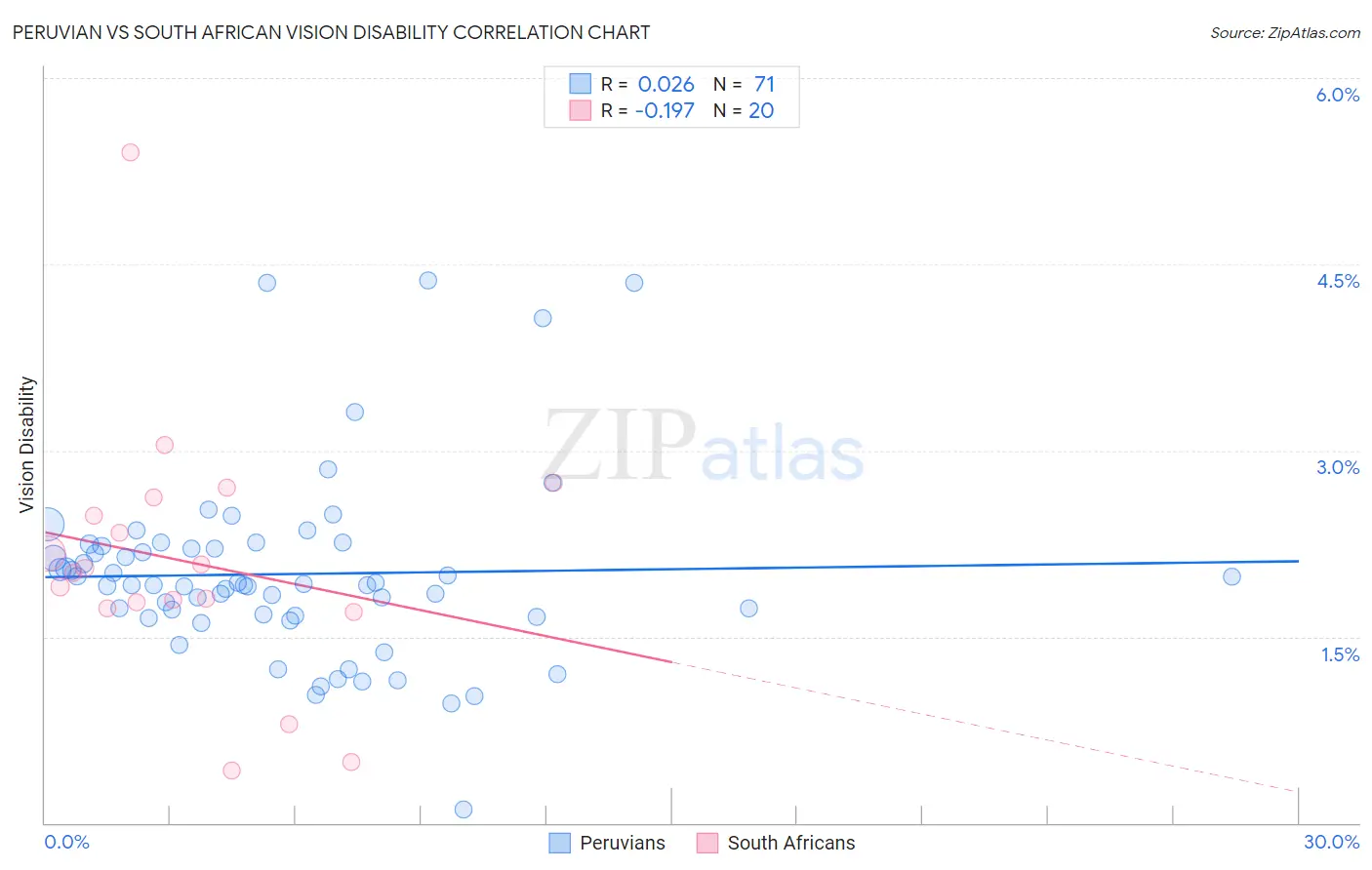 Peruvian vs South African Vision Disability