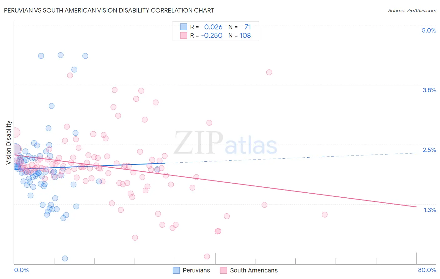 Peruvian vs South American Vision Disability