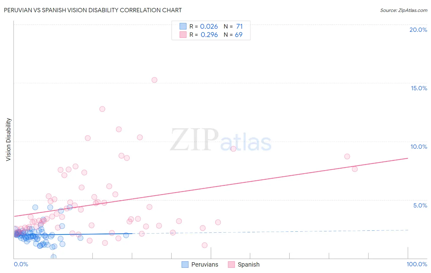 Peruvian vs Spanish Vision Disability