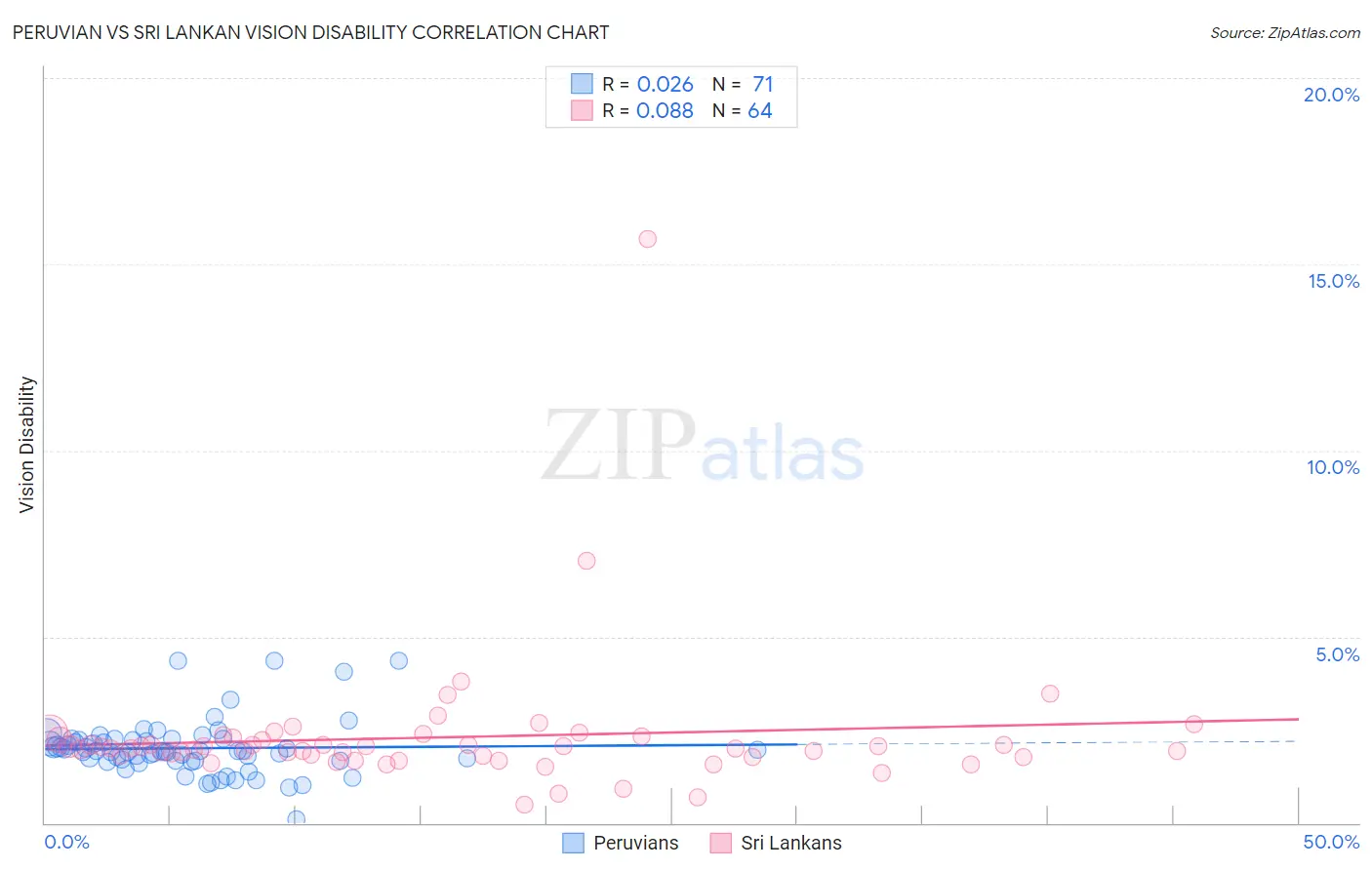 Peruvian vs Sri Lankan Vision Disability