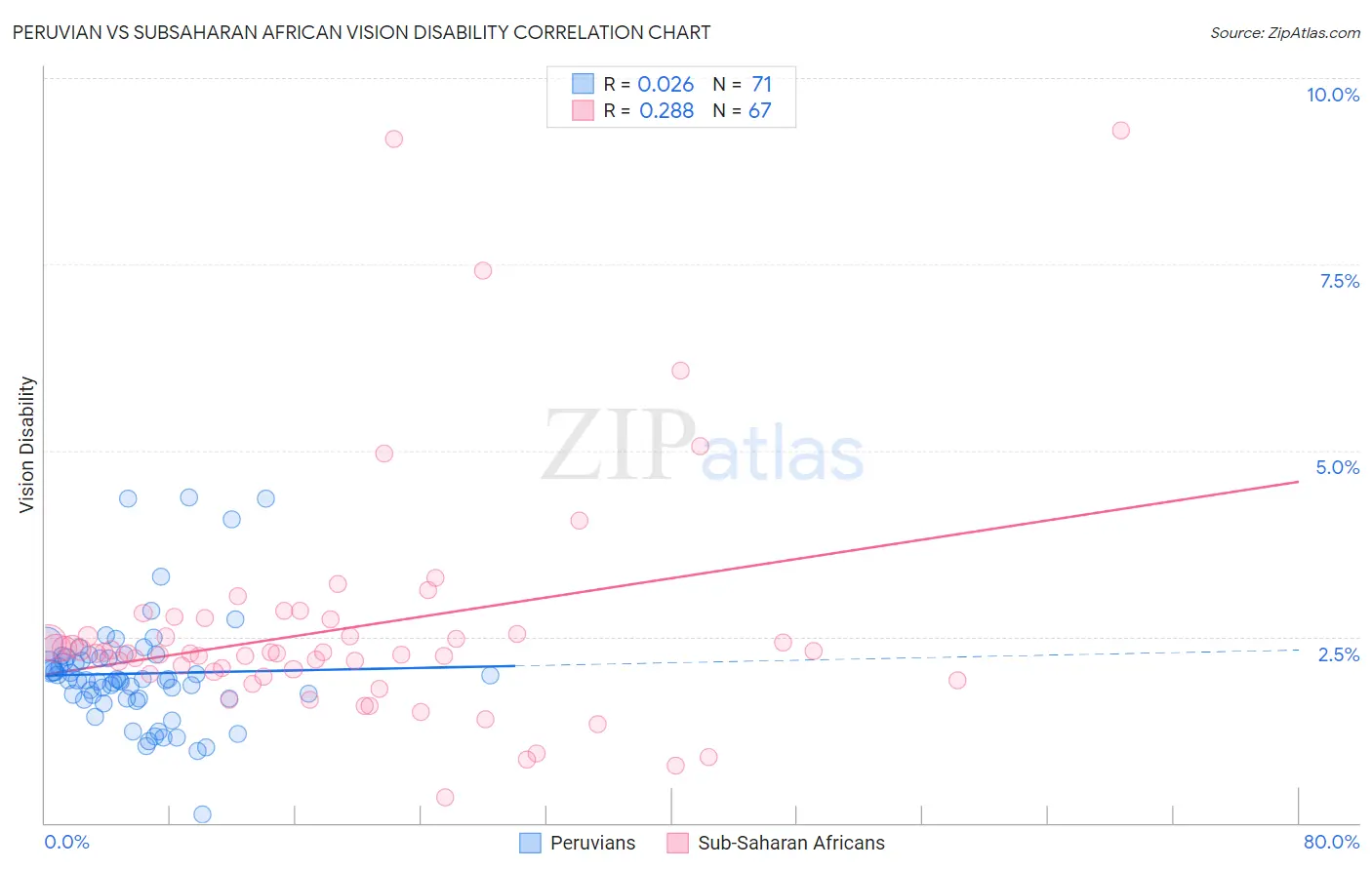 Peruvian vs Subsaharan African Vision Disability
