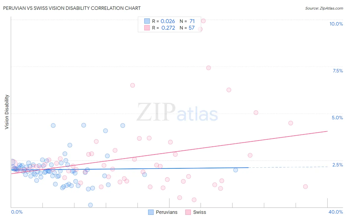 Peruvian vs Swiss Vision Disability