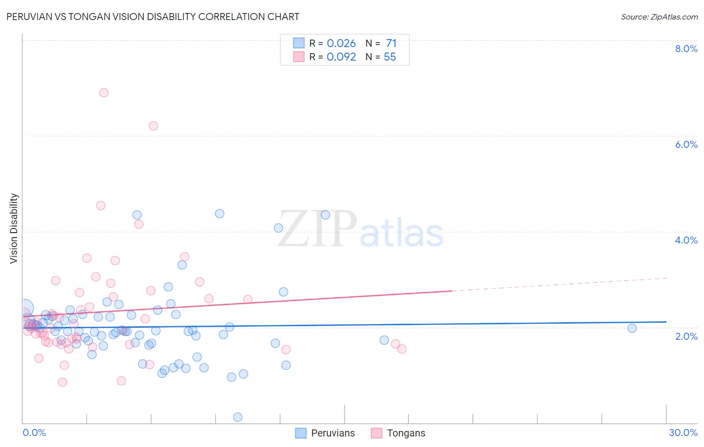 Peruvian vs Tongan Vision Disability