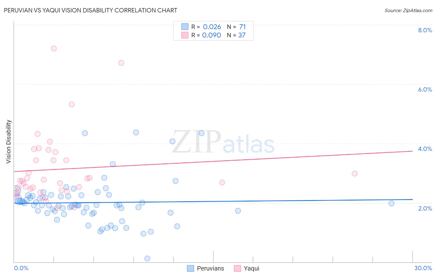 Peruvian vs Yaqui Vision Disability