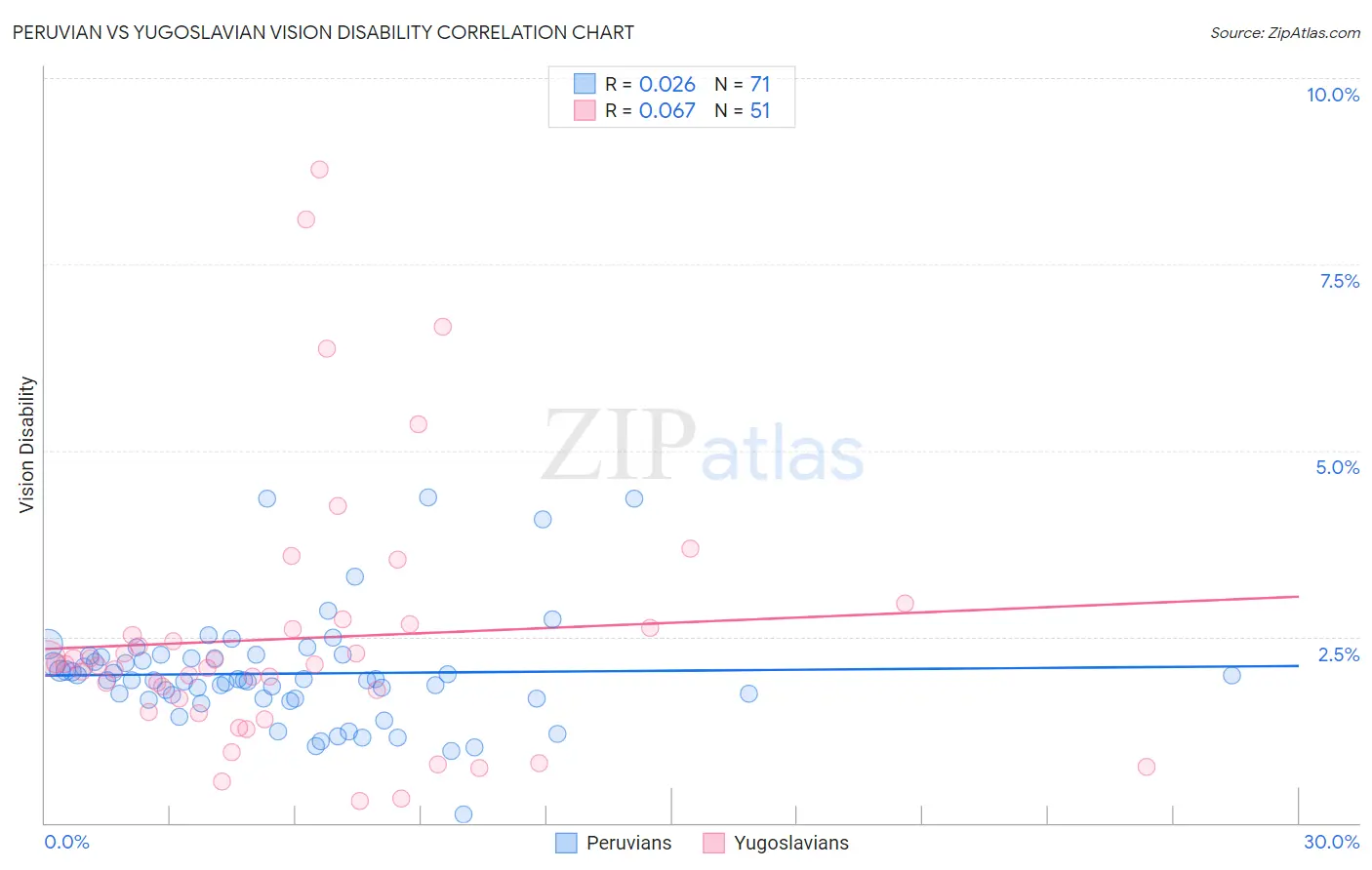 Peruvian vs Yugoslavian Vision Disability