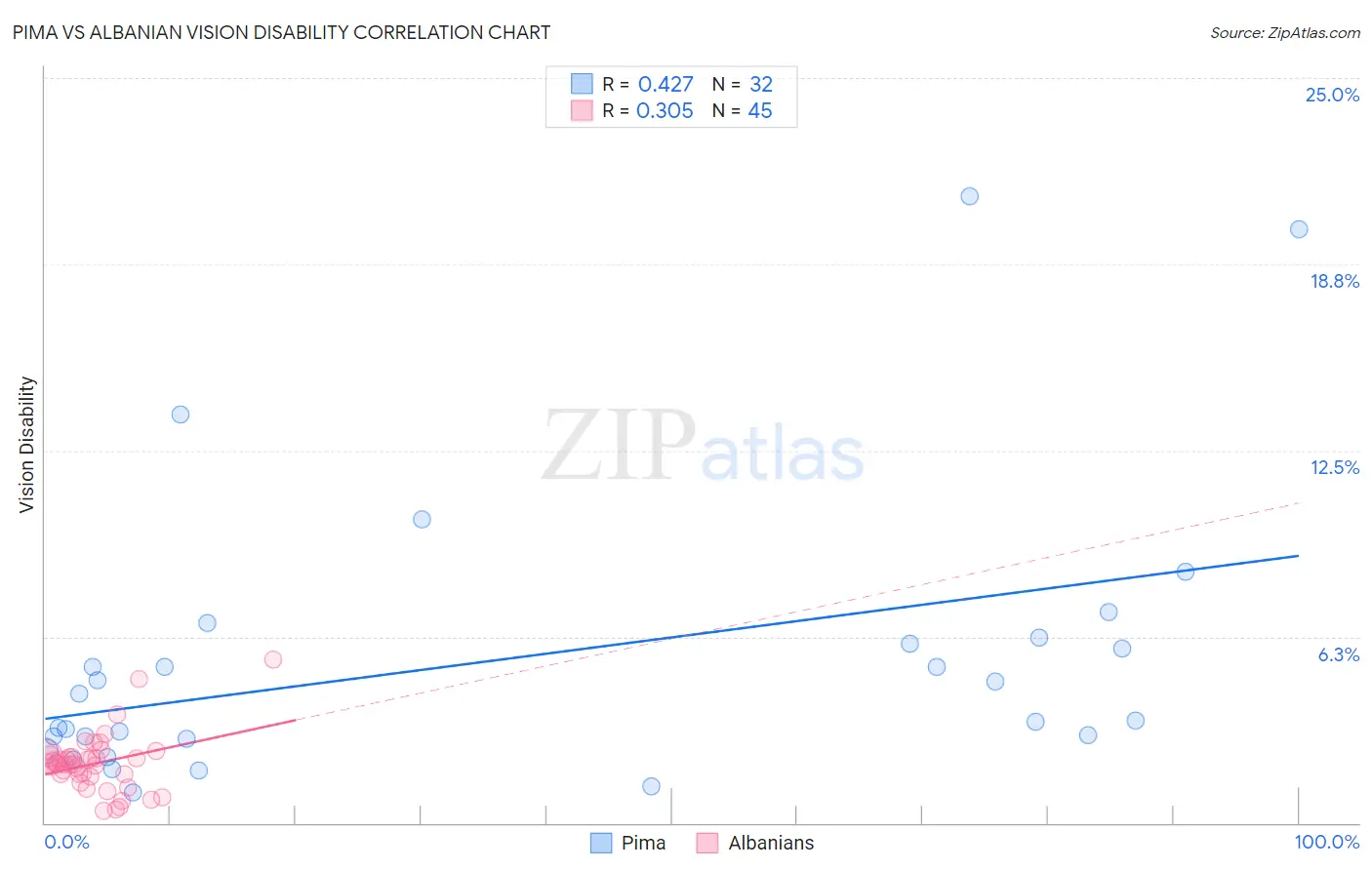 Pima vs Albanian Vision Disability