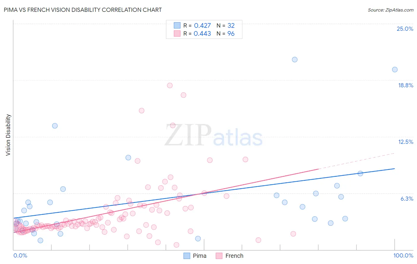 Pima vs French Vision Disability